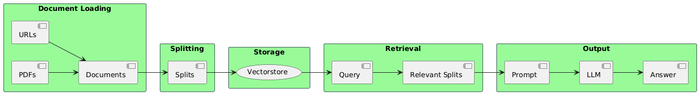 LangChain数据处理流程图